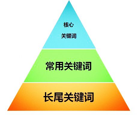 关键词布局