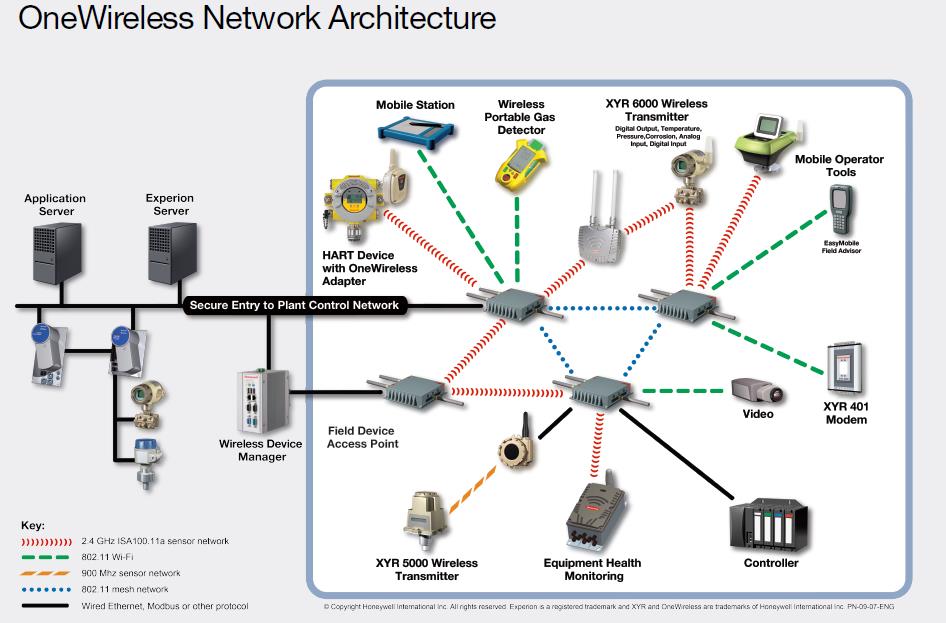 OneWirelessNetworkArchitecture