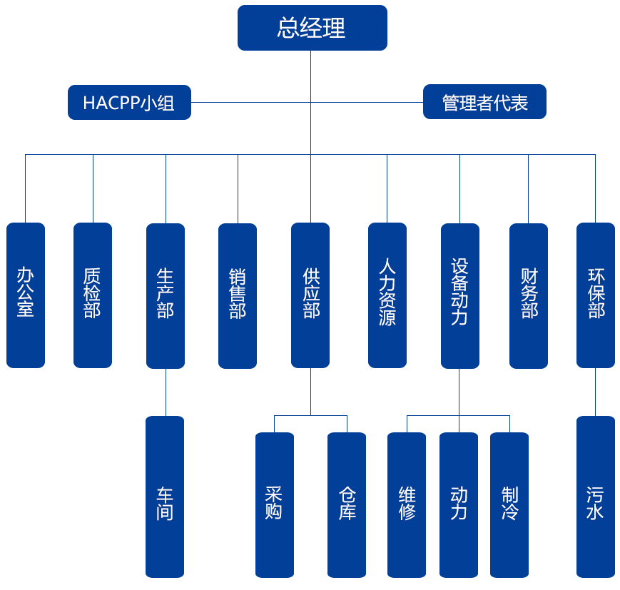 中达食品组织构架