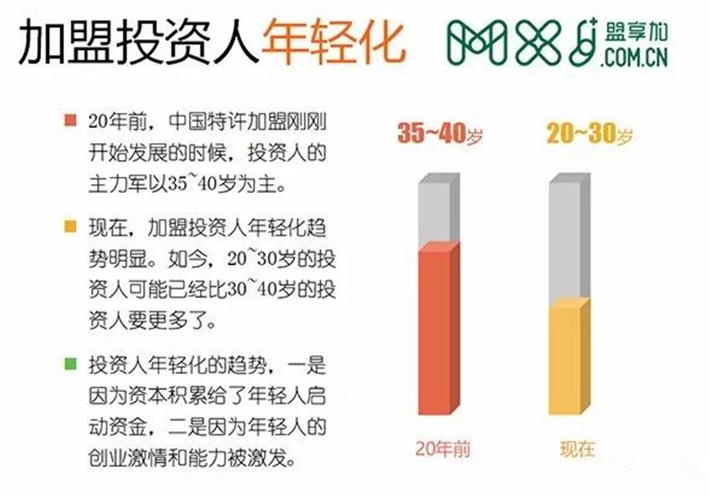加盟投资人年轻化