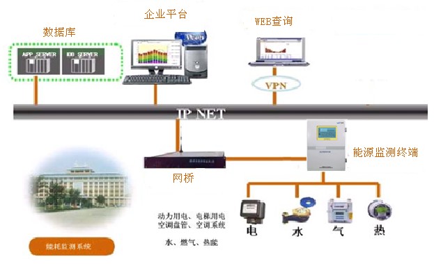 能源监控