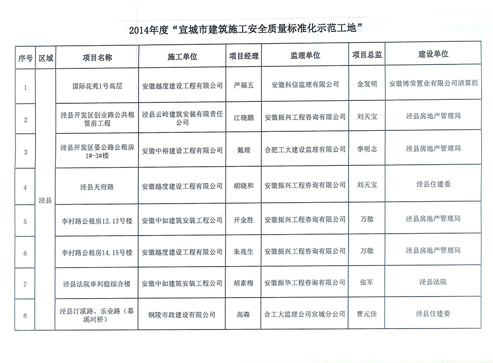 2014年度市级标化工地4