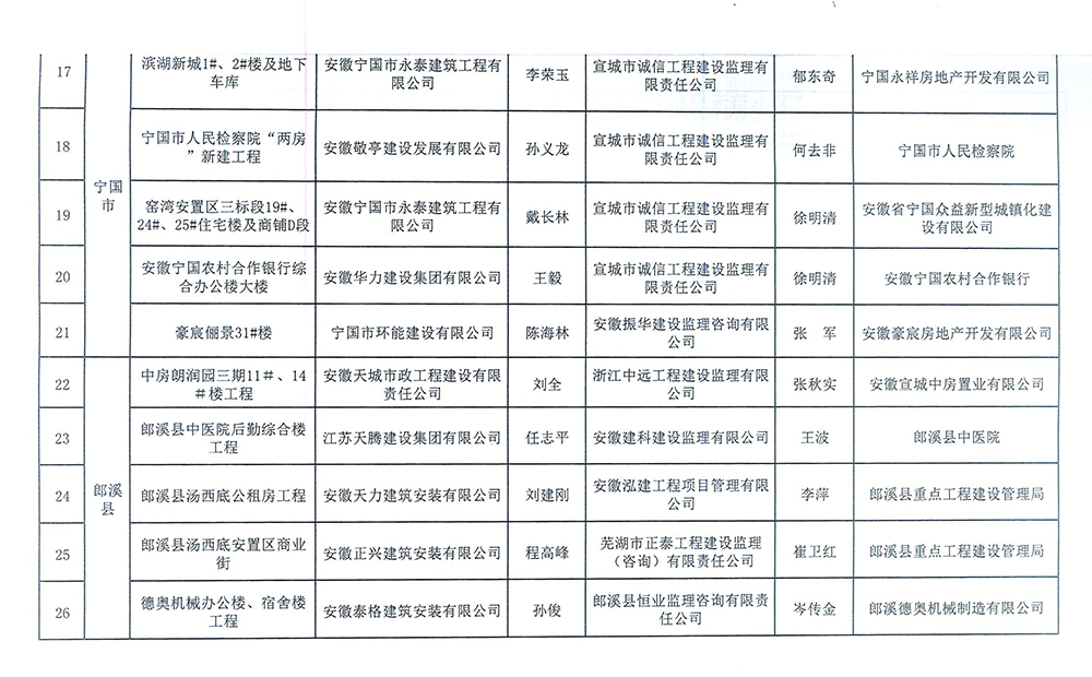 2014年度市级标化工地6