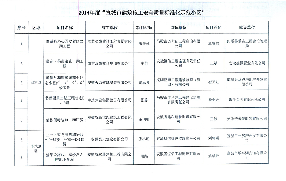 2014年度市级标化工地8