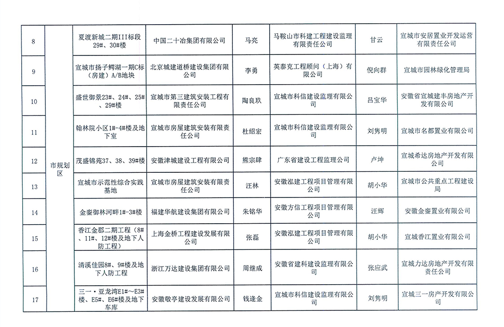 2014年度市级标化工地9