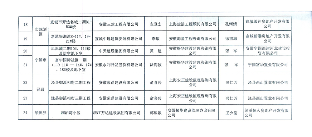 2014年度市级标化工地10