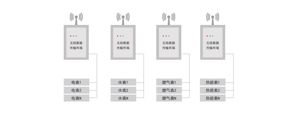 远程抄表