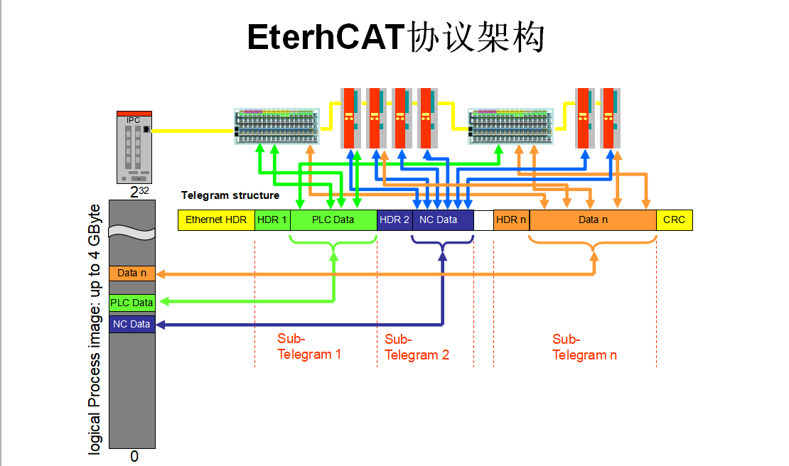 5EtherCAT协议架构
