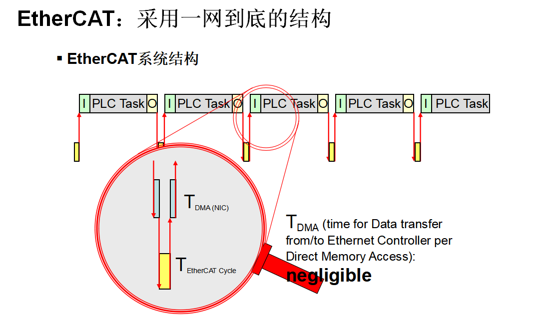 10EtherCAT与传统的对比3