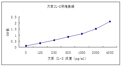 大鼠IL-2