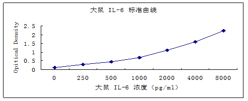 大鼠IL-6