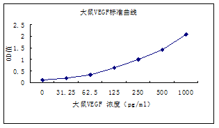 大鼠VEGF