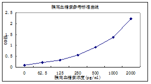 胰高血糖素