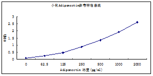 小鼠Adiponectin