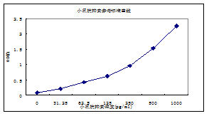 小鼠CYS-C