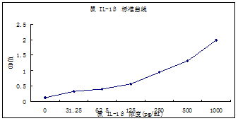 小鼠IL-1β