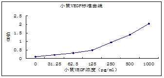 小鼠VEGF