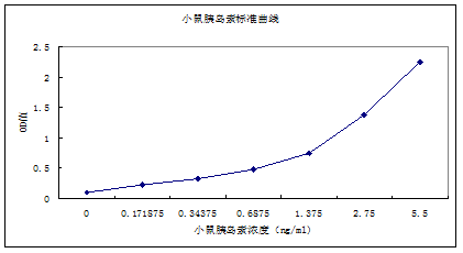 小鼠胰岛素