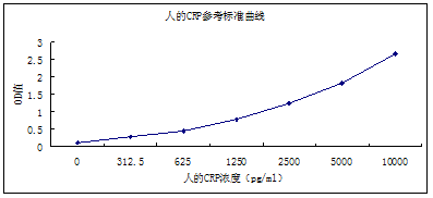 人高敏CRP