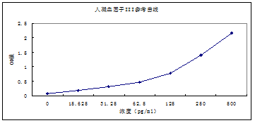 人凝血因子III