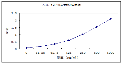 人IL-12P70