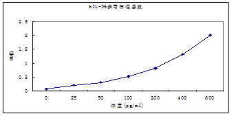 人IL-36Β