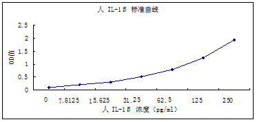 人IL-1β