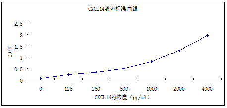 人CXCL14