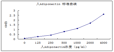 人ADIPONECTIN