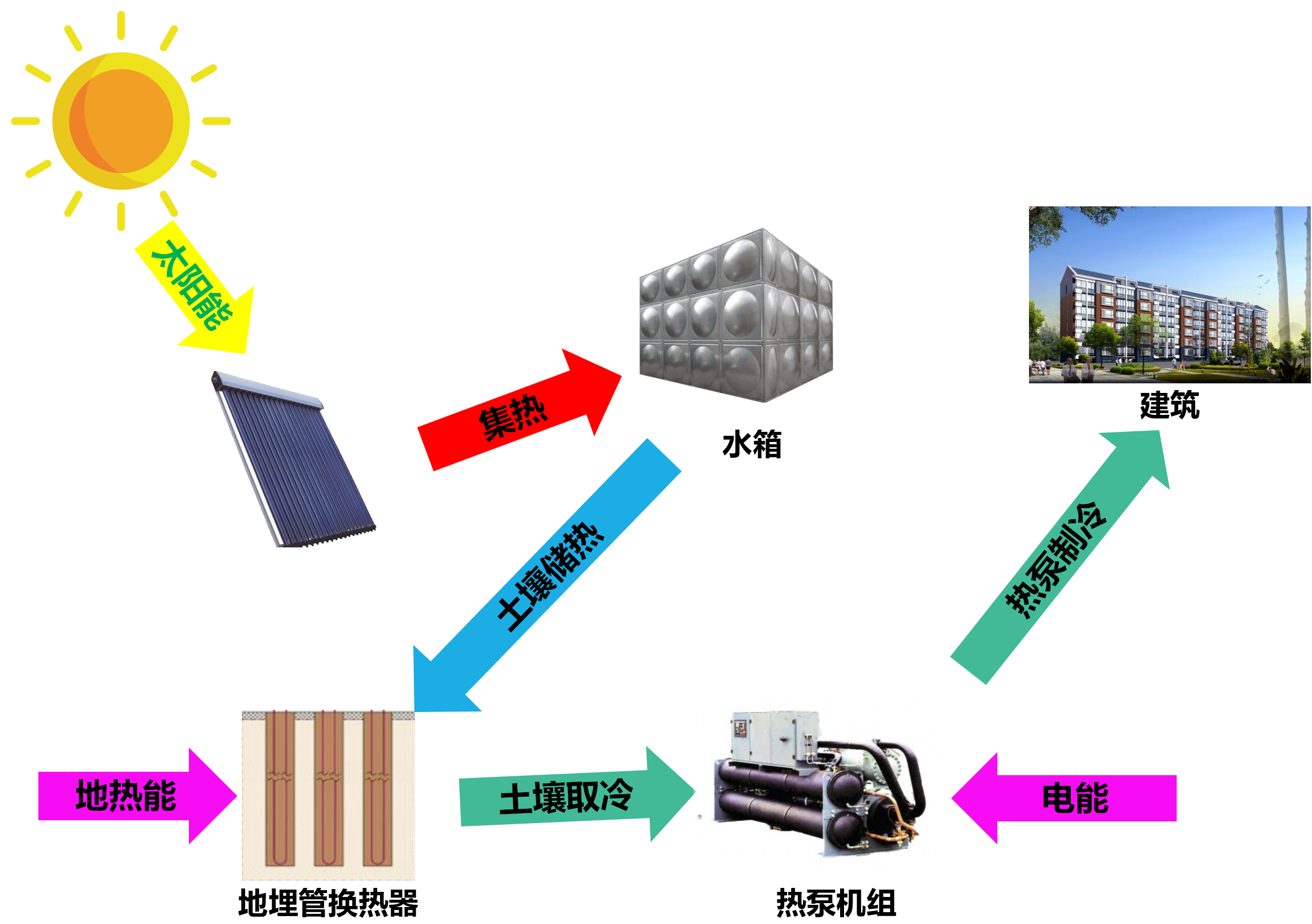 地源热泵耦合太阳能跨季节蓄热