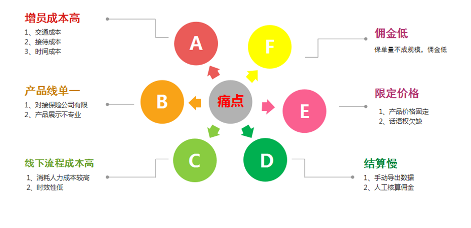 保险业传统销售方式的痛点