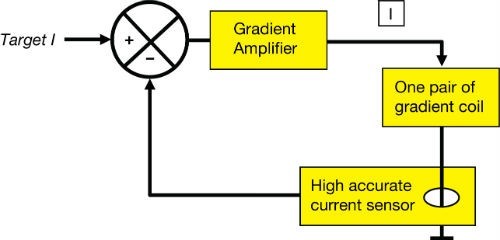 梯度线圈电流控制环路