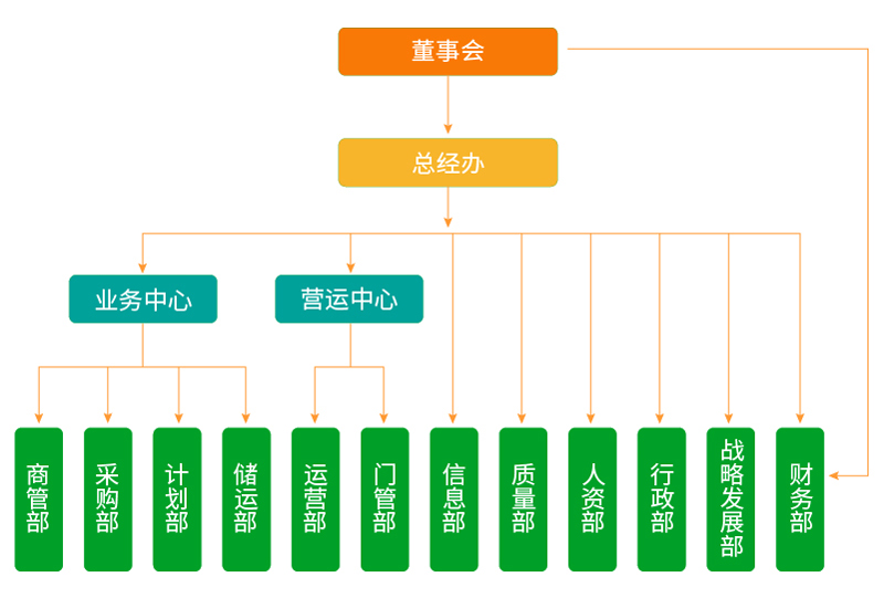 组织机构