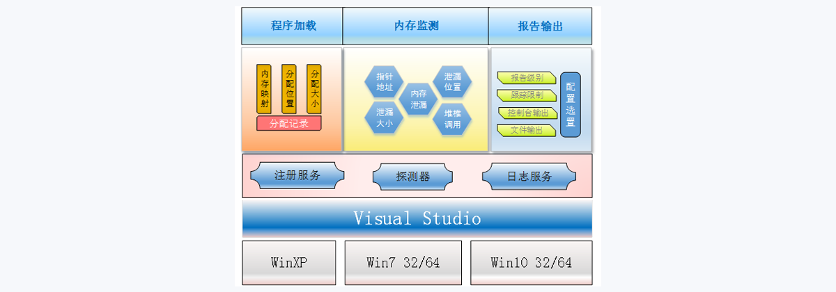 产品架构