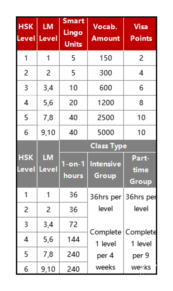 HSK Levels