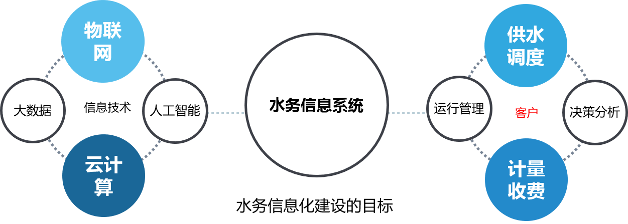 水务信息化建设的目标