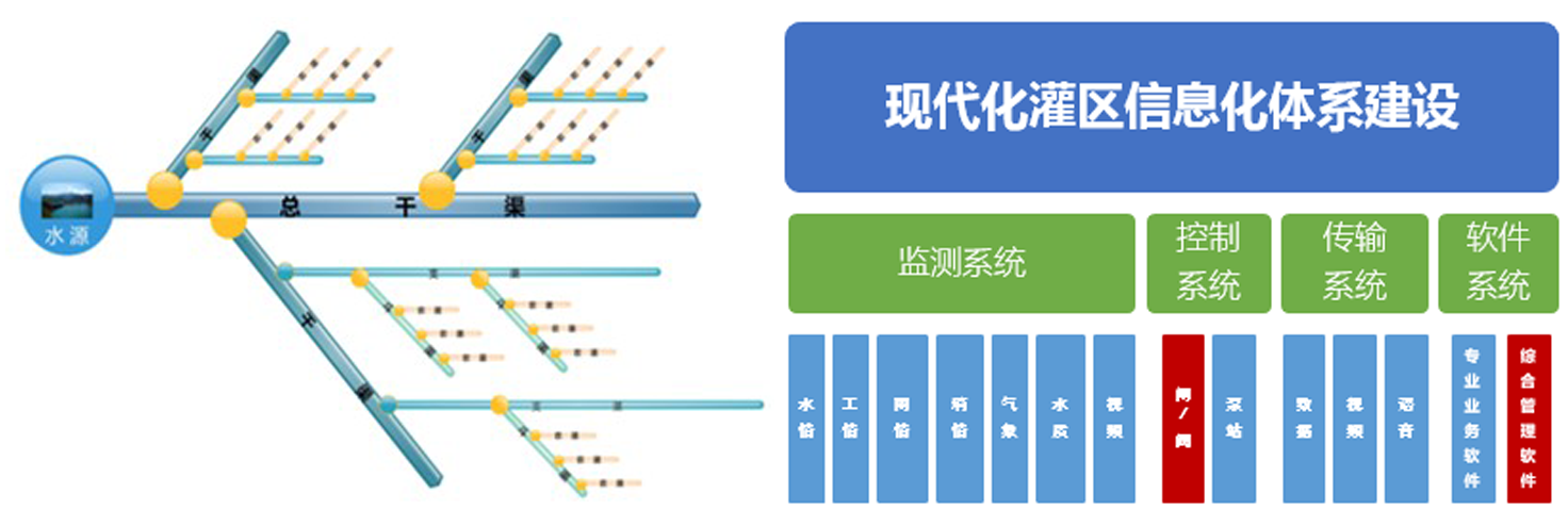 (2)现代化生态灌区信息化整体解决方案