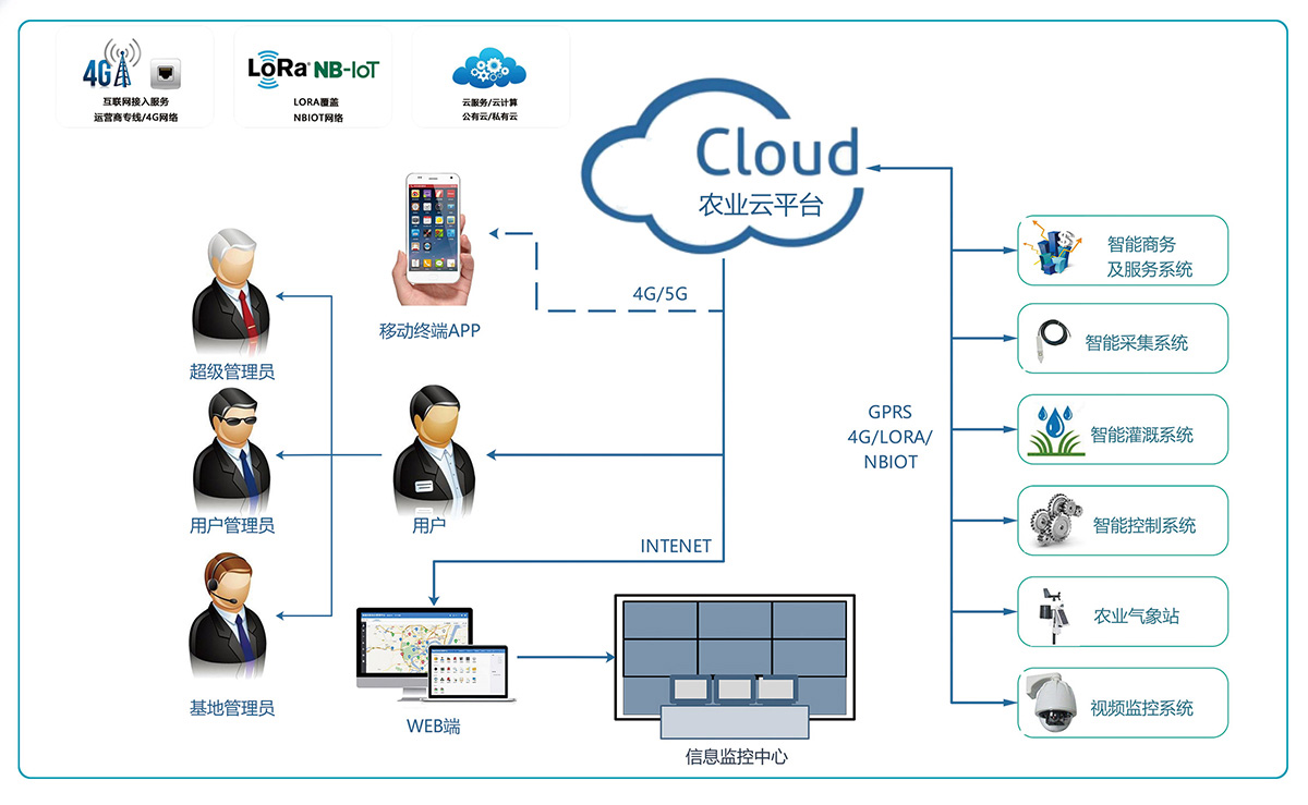 智慧农业水利物联解决方案
