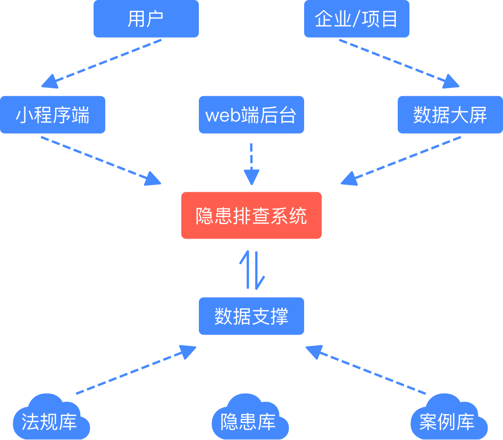 隐患排查1