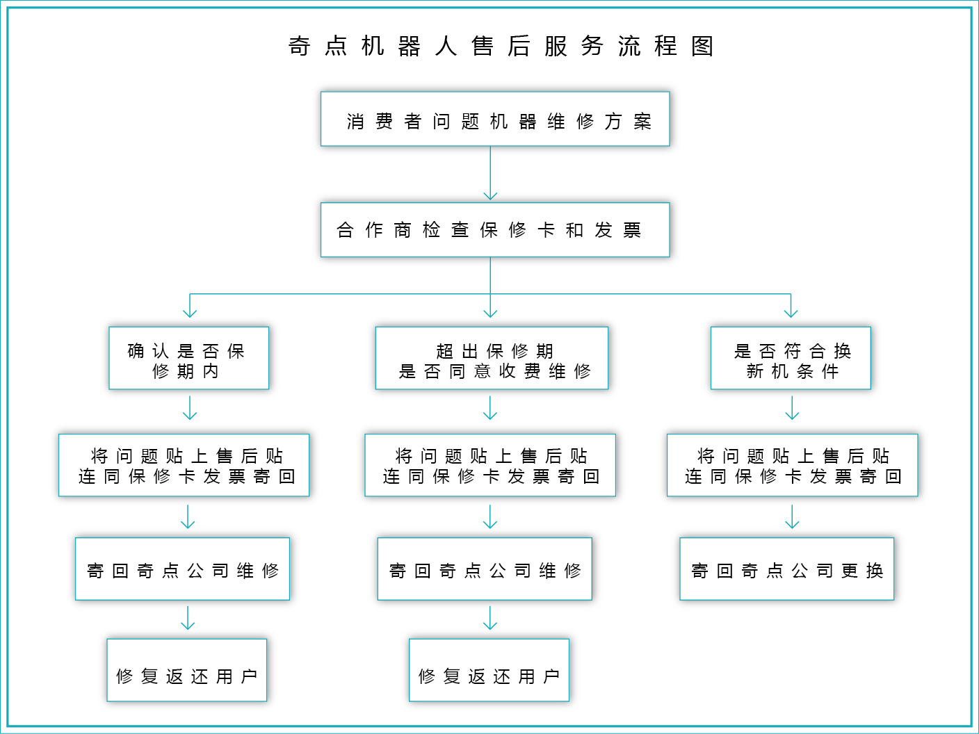 合作企业和服务流程-02