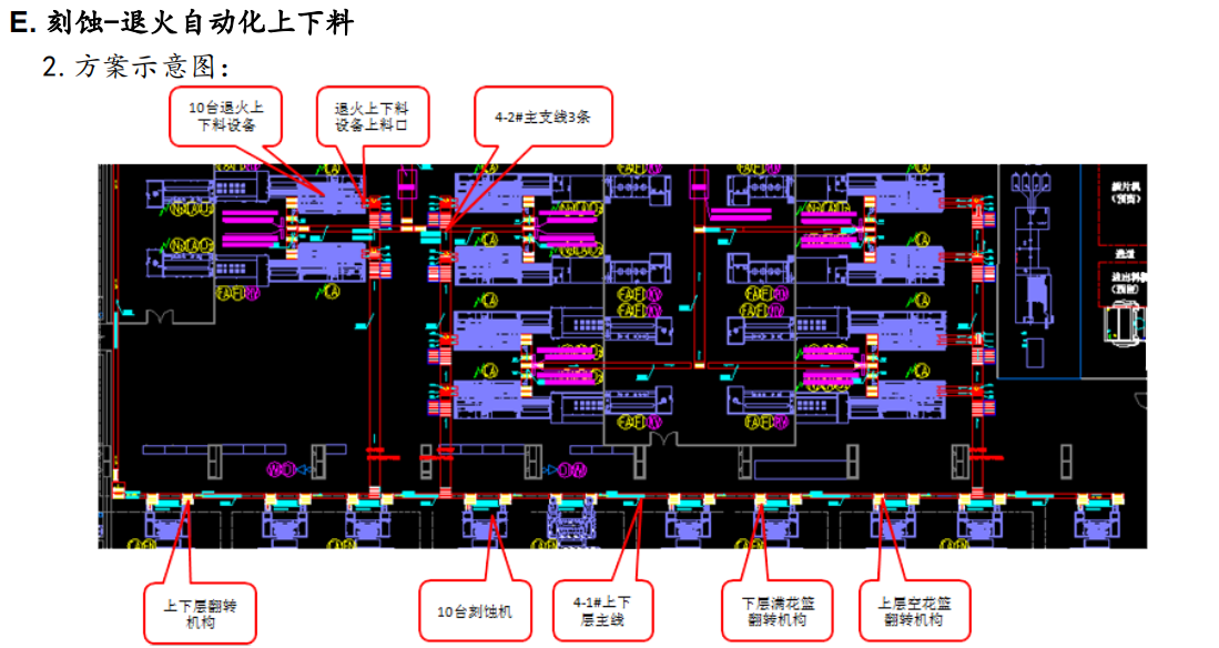 5、刻蚀-退火自动化上下料