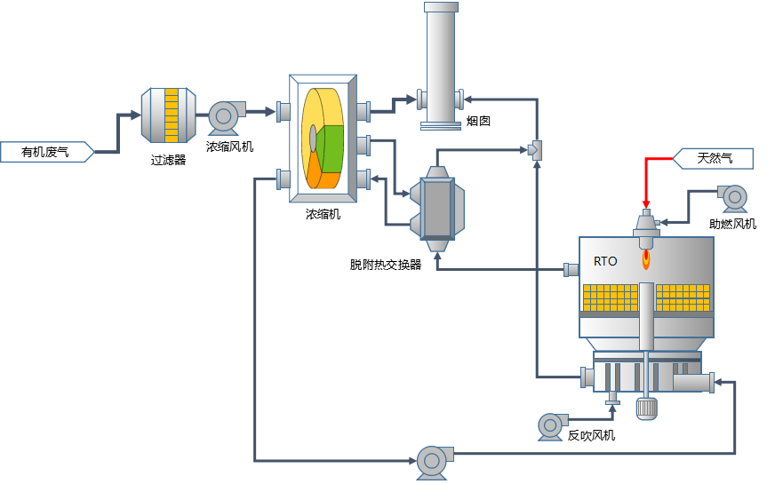 沸石转轮浓缩(rc) 氧化工艺流程图