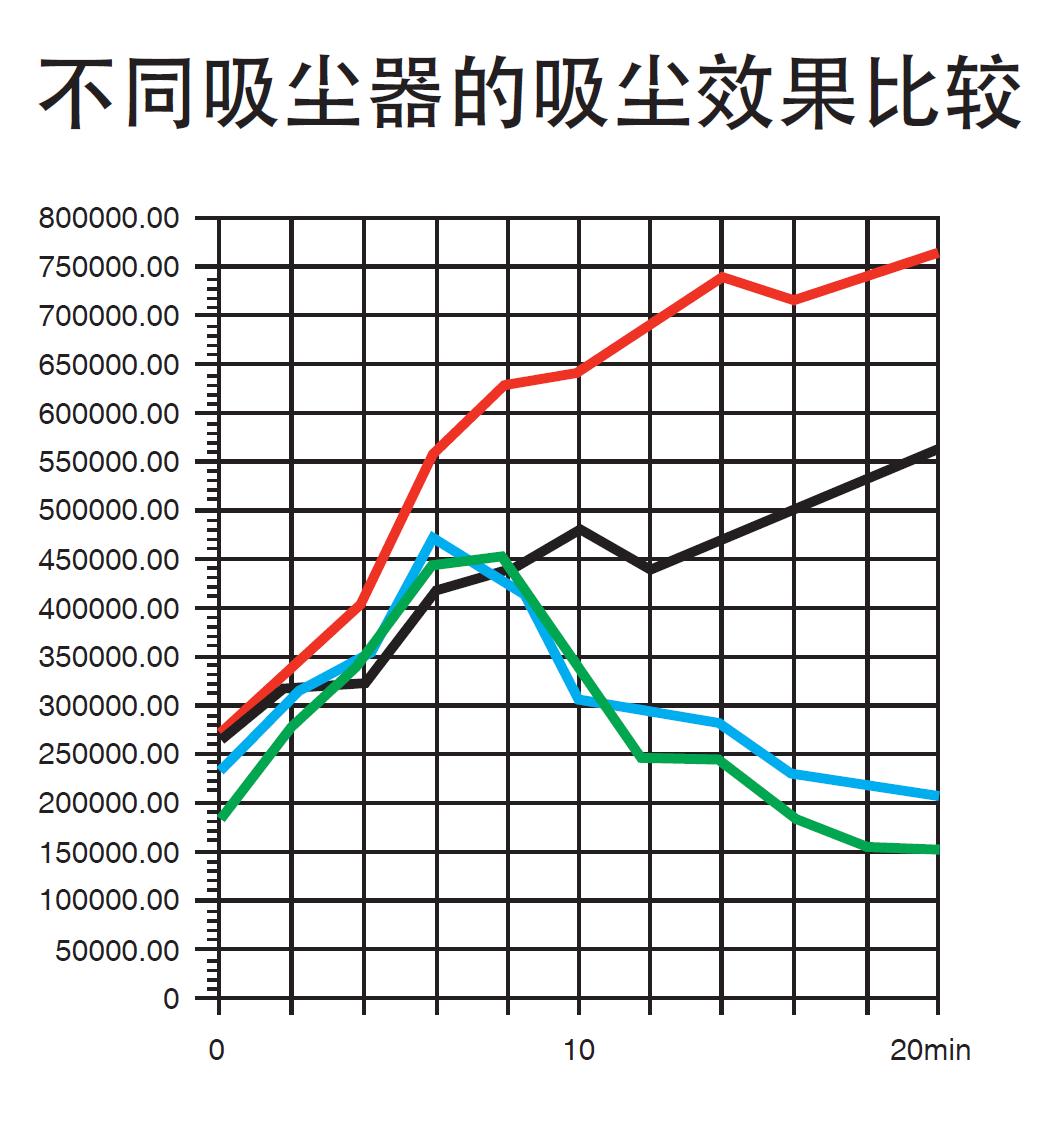 霍尼韦尔中央吸尘系统效果对比