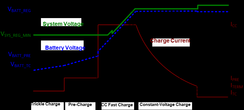 NVDC特征的锂离子充电曲线