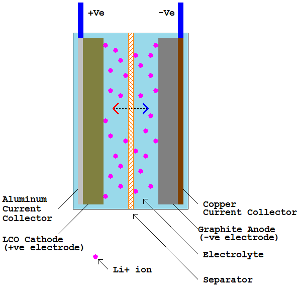 锂离子电池主要成分