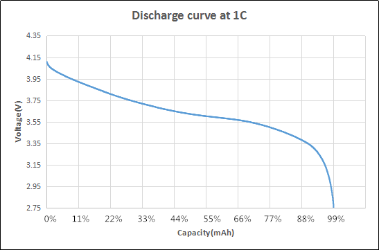 LCO型电池的典型放电曲线