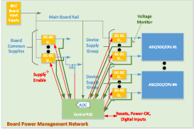 使用控制PLD和片上ADC实现的硬件管理系统