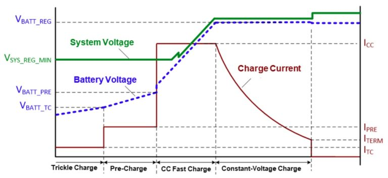 鋰離子電池充電IC曲線