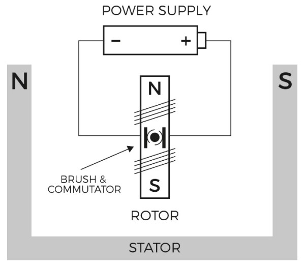 雙極有刷電機