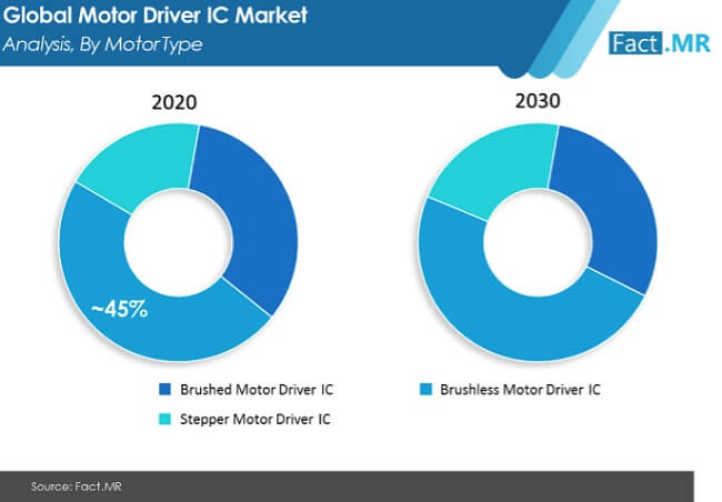 2020至2030全球驱动IC市场